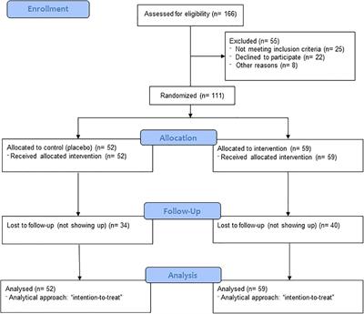 Omega-3 for the Prevention of Alcohol Use Disorder Relapse: A Placebo-Controlled, Randomized Clinical Trial